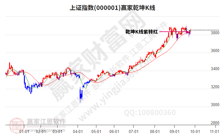 滬指贏家乾坤K線工具 滬指贏家乾坤K線工具
