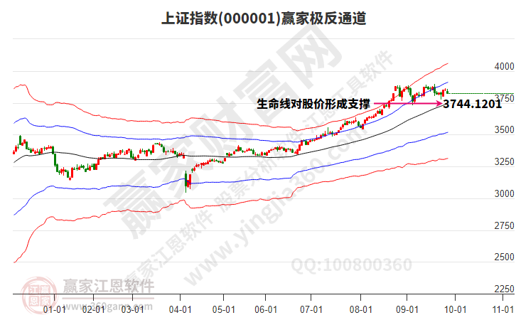 滬指贏家極反通道工具 滬指贏家極反通道工具