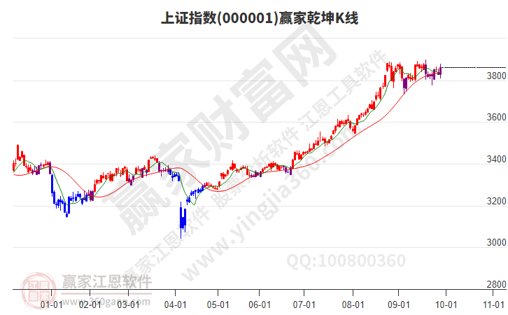 滬指贏家乾坤K線工具 滬指贏家乾坤K線工具