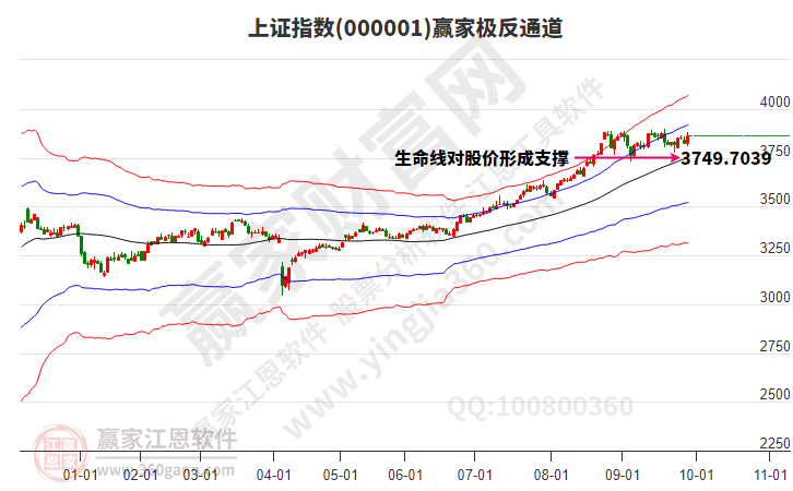 滬指贏家極反通道工具 滬指贏家極反通道工具