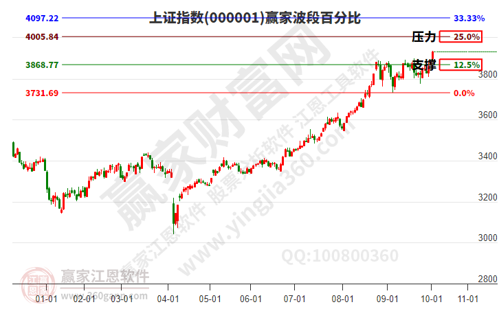 滬指贏家波段百分比工具 滬指贏家波段百分比工具