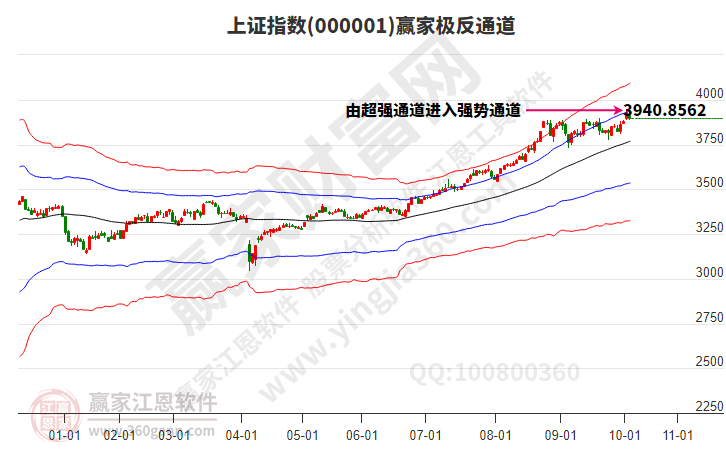 滬指贏家極反通道工具 滬指贏家極反通道工具