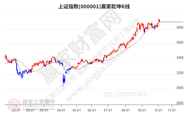 滬指贏家乾坤K線工具 滬指贏家乾坤K線工具