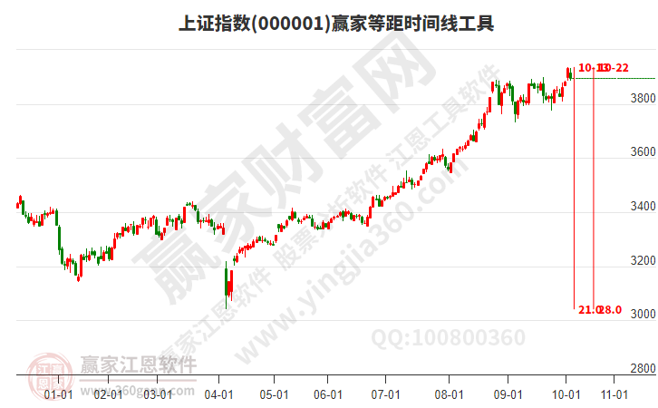 滬指贏家等距時(shí)間周期線工具 滬指贏家等距時(shí)間周期線工具