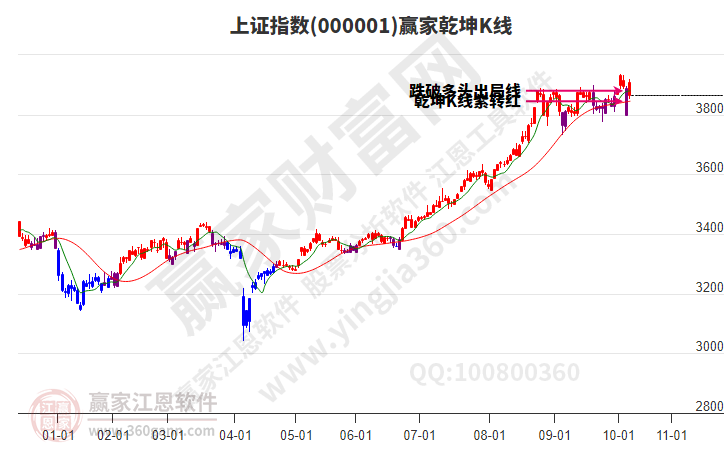 滬指贏家乾坤K線工具 滬指贏家乾坤K線工具