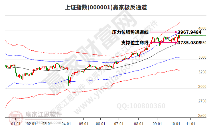 滬指贏家極反通道工具 滬指贏家極反通道工具