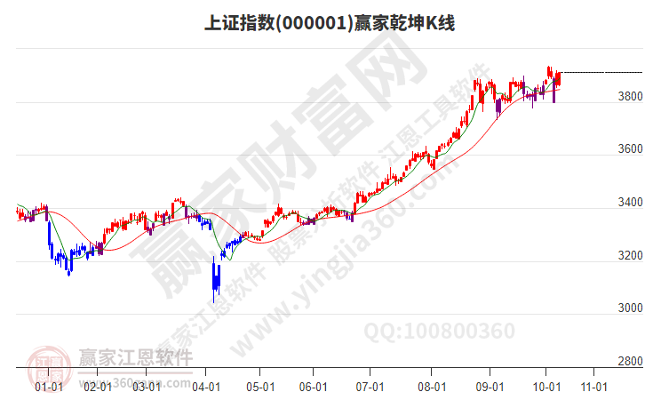 滬指贏家乾坤K線工具 滬指贏家乾坤K線工具
