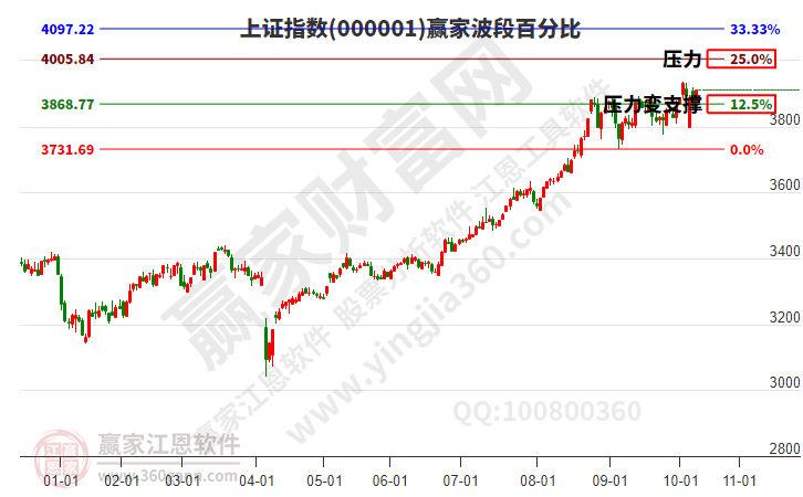 滬指贏家波段百分比工具 滬指贏家波段百分比工具
