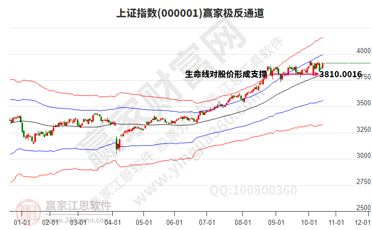 滬指贏家極反通道工具 滬指贏家極反通道工具