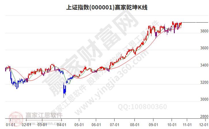 滬指贏家乾坤K線工具 滬指贏家乾坤K線工具