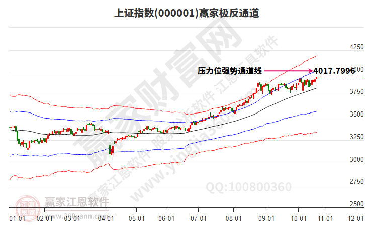 滬指贏家極反通道工具 滬指贏家極反通道工具