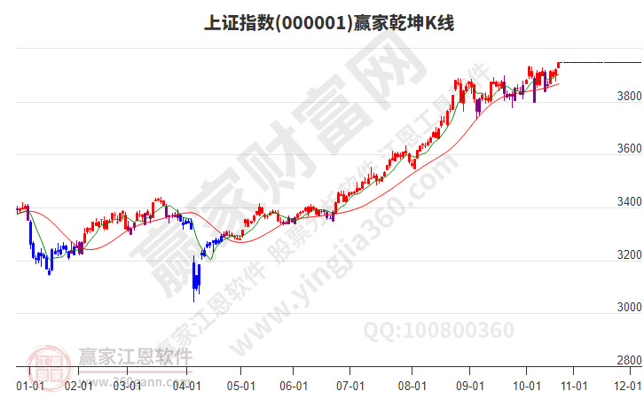 滬指贏家乾坤K線工具 滬指贏家乾坤K線工具