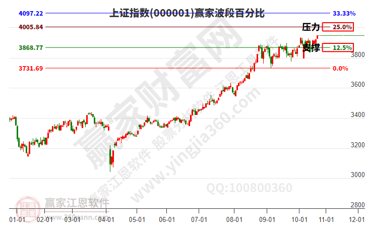 滬指贏家波段百分比工具 滬指贏家波段百分比工具