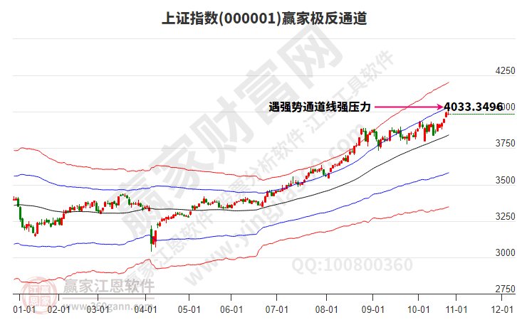 滬指贏家極反通道工具 滬指贏家極反通道工具