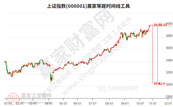 滬指贏家等距時間周期線工具 滬指贏家等距時間周期線工具