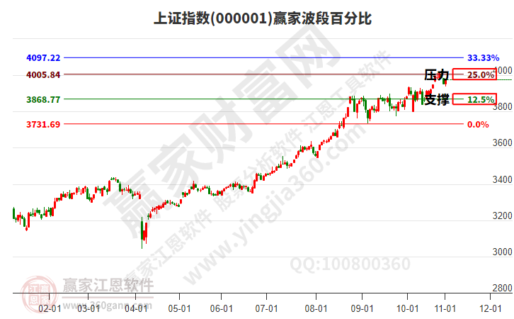 滬指贏家波段百分比工具 滬指贏家波段百分比工具