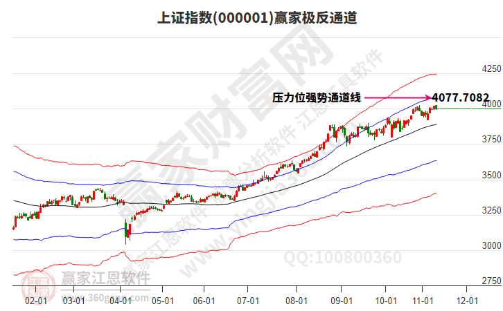 滬指贏家極反通道工具