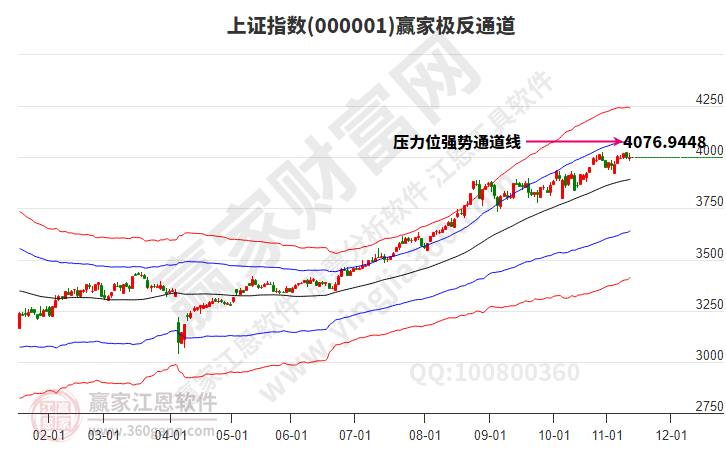 滬指贏家極反通道工具 滬指贏家極反通道工具