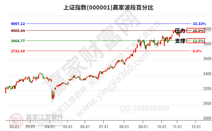 滬指贏家波段百分比工具 滬指贏家波段百分比工具