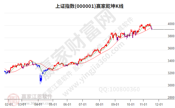 滬指贏家乾坤K線工具 滬指贏家乾坤K線工具