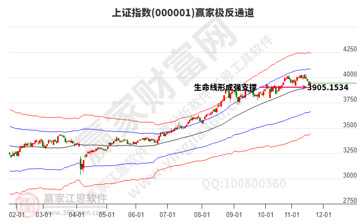 滬指贏家極反通道工具 滬指贏家極反通道工具