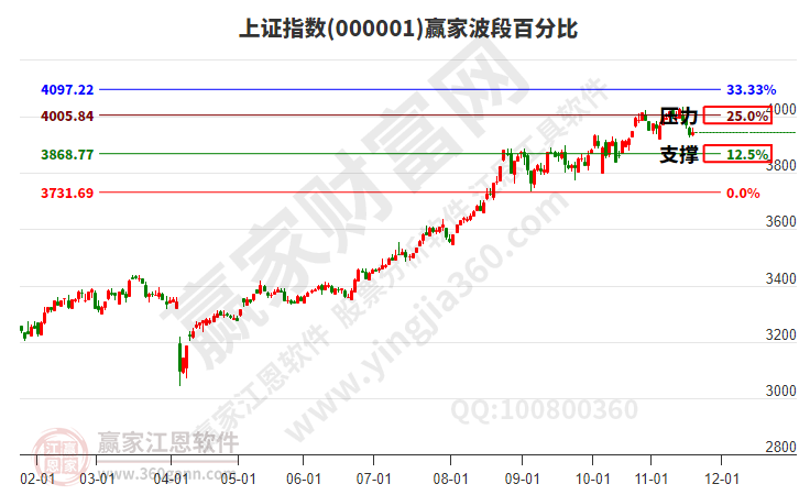滬指贏家波段百分比工具 滬指贏家波段百分比工具