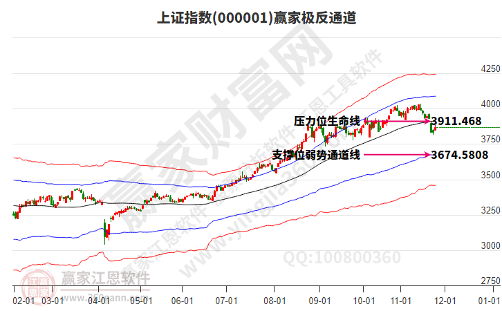 滬指贏家極反通道工具 滬指贏家極反通道工具