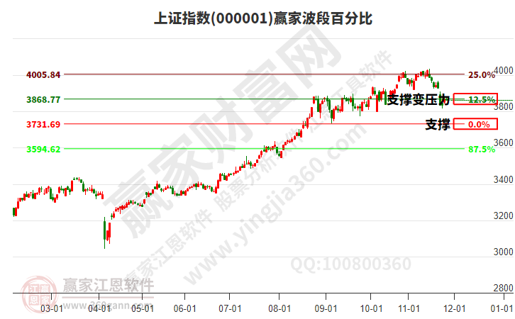 滬指贏家波段百分比工具 滬指贏家波段百分比工具