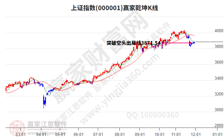 滬指贏家乾坤K線工具 滬指贏家乾坤K線工具