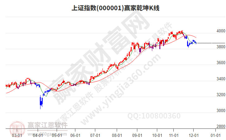 滬指贏家乾坤K線工具