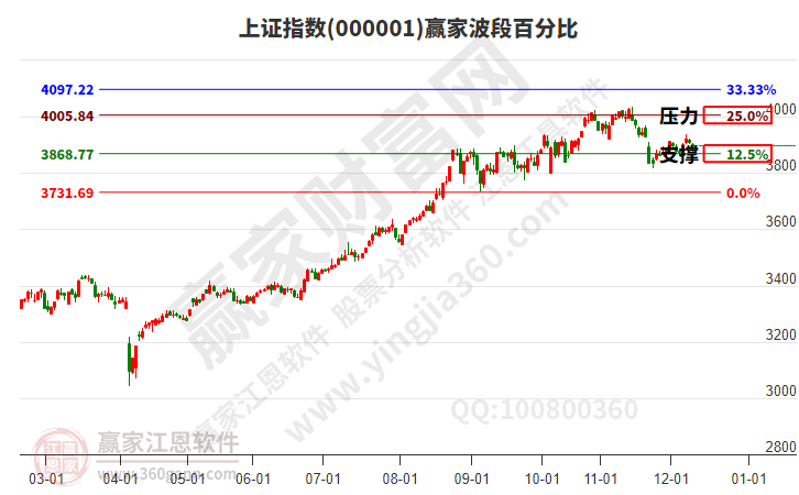 滬指贏家波段百分比工具 滬指贏家波段百分比工具