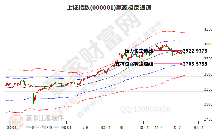 滬指贏家極反通道工具