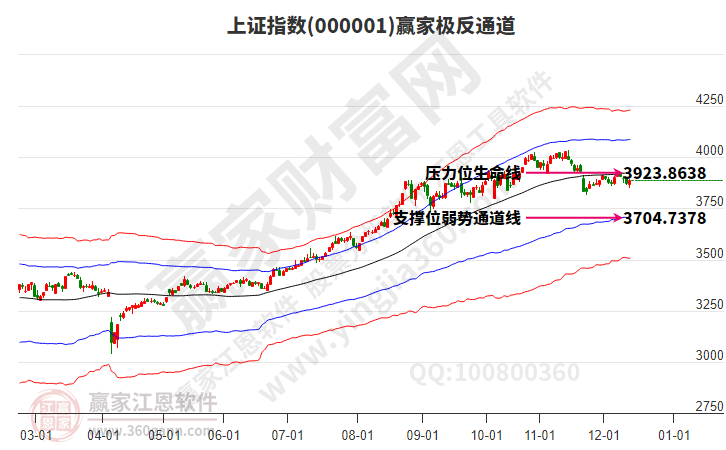 滬指贏家極反通道工具 滬指贏家極反通道工具